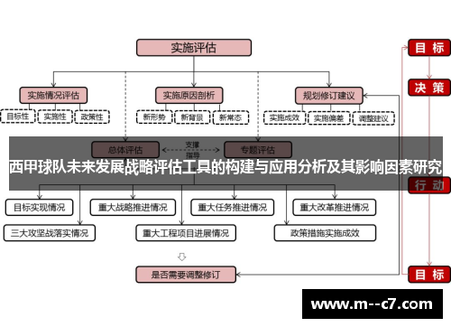 西甲球队未来发展战略评估工具的构建与应用分析及其影响因素研究