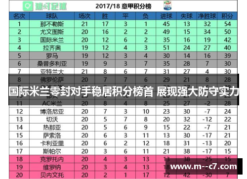 国际米兰零封对手稳居积分榜首 展现强大防守实力 国际米兰零封对手稳居积分榜首 展现强大防守实力